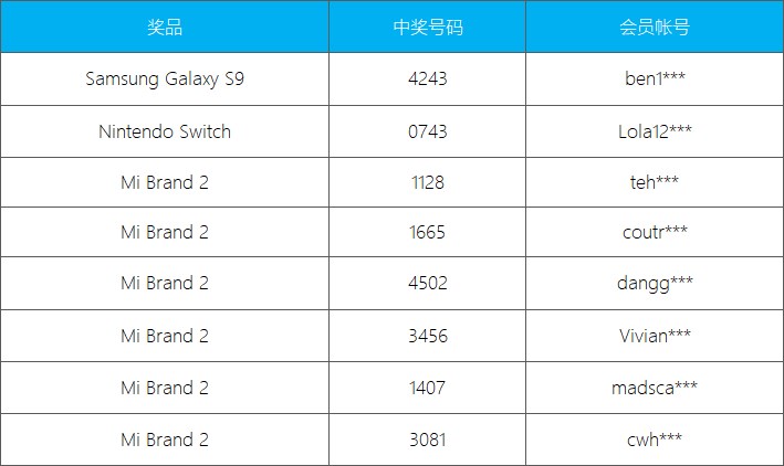 2018 4月15日 iBET 直播抽奖-得奖名单