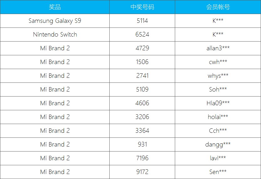 2018 4月22日 iBET 直播抽奖-得奖名單列表