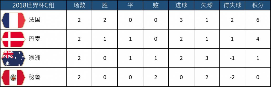(赛事预测分析)2018 世界杯C组 最后一轮赛事 法国 vs 丹麦
