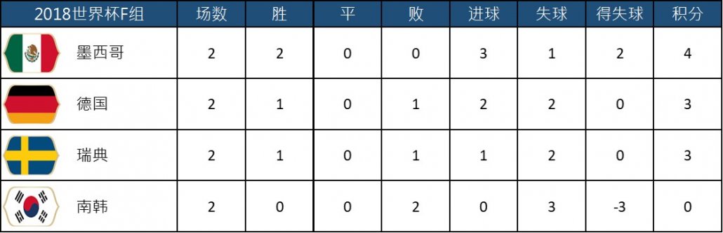 (赛事预测分析)2018世界杯F·组最后一轮赛事南韩vs德国