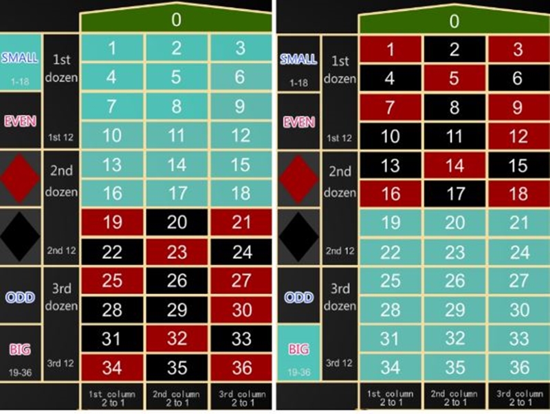 轮盘投注方式: 大小