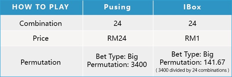 i8 (iBET) Online Casino - 4D lottery i-Permutate ( IBOX ) play method-iBOX iBET Online Casino - 4D lottery i-Permutate ( IBOX ) play method-iBOX