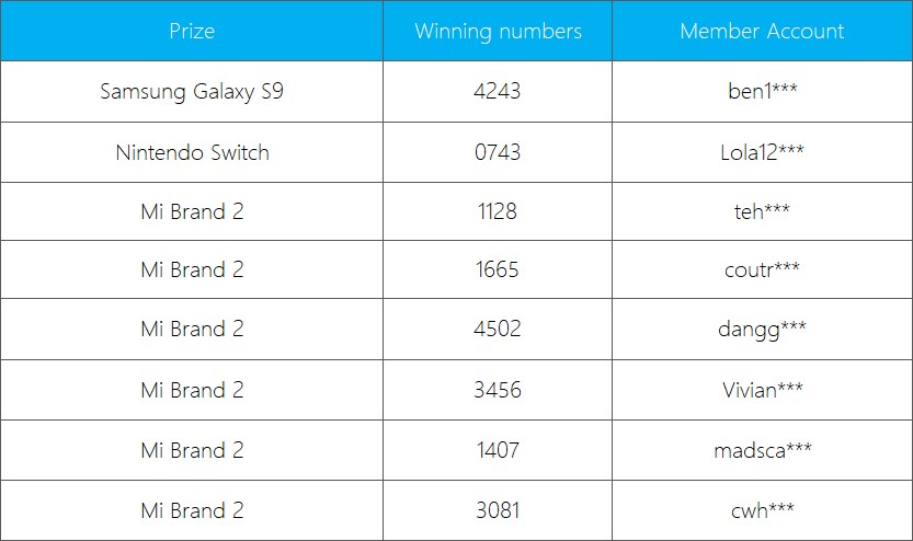 20180415 iBET- lucky draw winner