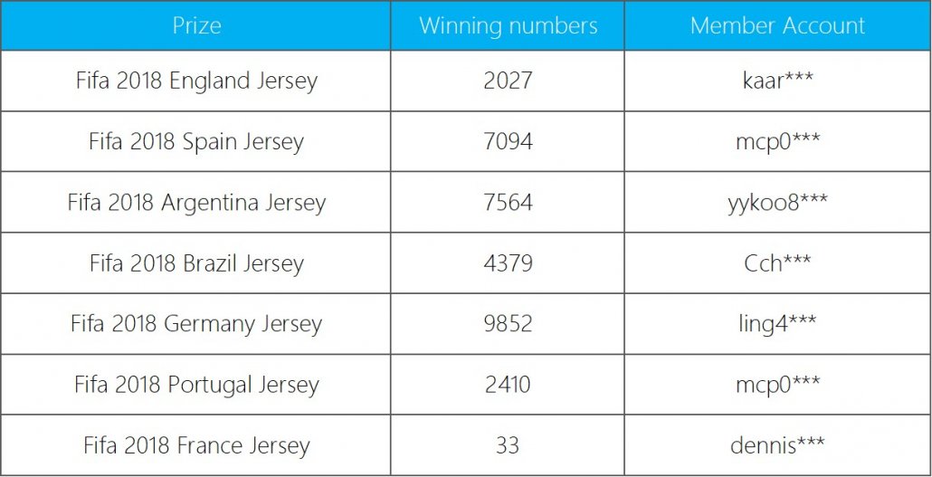 20180522-iBET-lucky-draw-winner