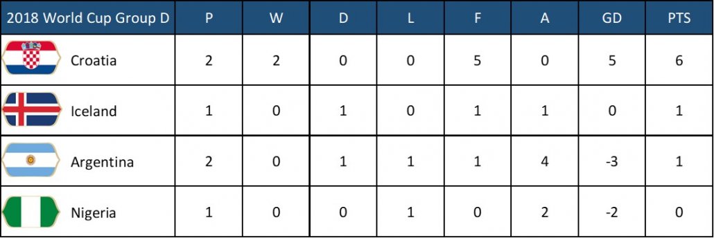 2018 World Cup Group D Final Round Argentina vs Nigeria Prediction