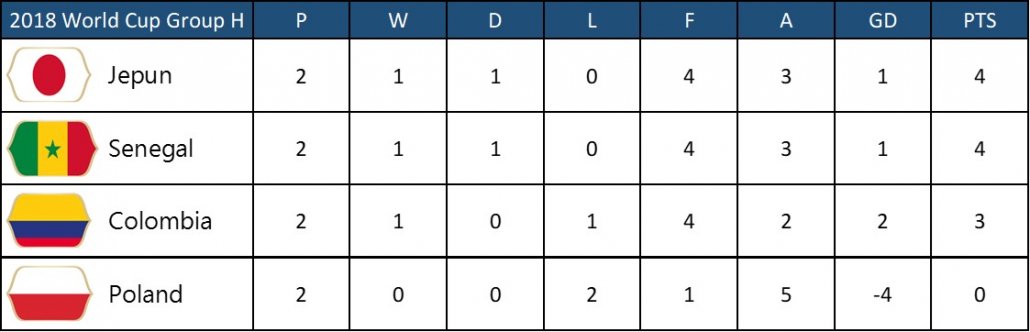 2018 World Cup Group H Match SENEGAL VS COLOMBIA Prediction