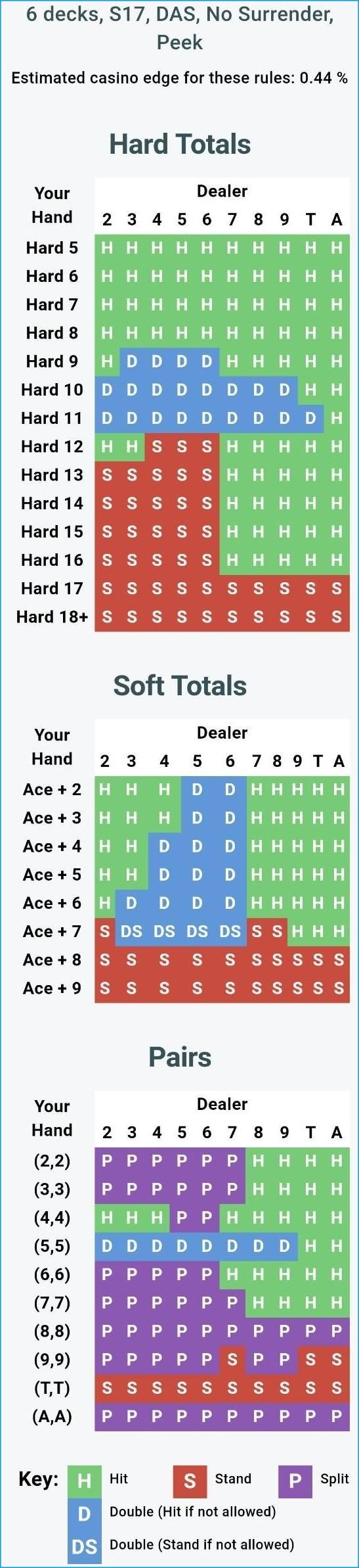 An Introduction to the Basic Strategy of Blackjack by iBET Live Casino