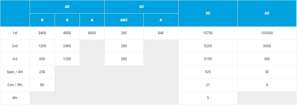 iBET Owns the Best Lottery Online Prize Structure