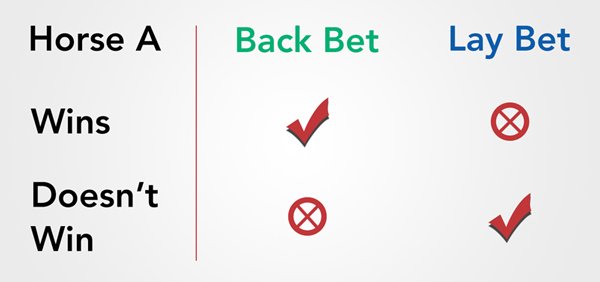 Back and Lay Betting